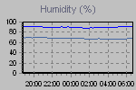 Humidity Graph Thumbnail