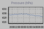 Pressure Graph Thumbnail