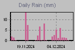 Daily Rain Graph Thumbnail