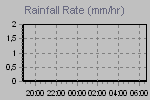 Rain Graph Thumbnail