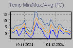 Temp Min/Max Graph Thumbnail