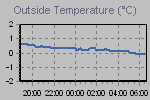 Temperature Graph Thumbnail