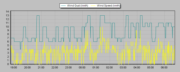 Weather Graphs