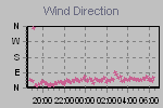 Wind Direction Thumbnail