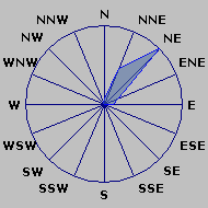 Wind Rose