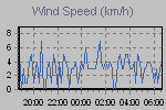 Wind Graph Thumbnail